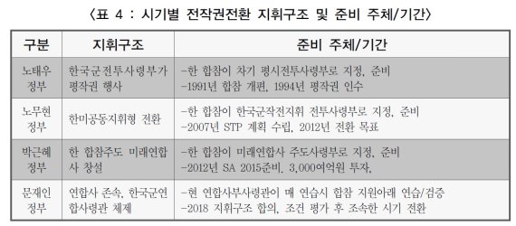 [서울=뉴시스] 시기별 전작권전환 지휘구조 및 준비 주체/기간. 2021.12.07. (표=박남수 제공) *재판매 및 DB 금지