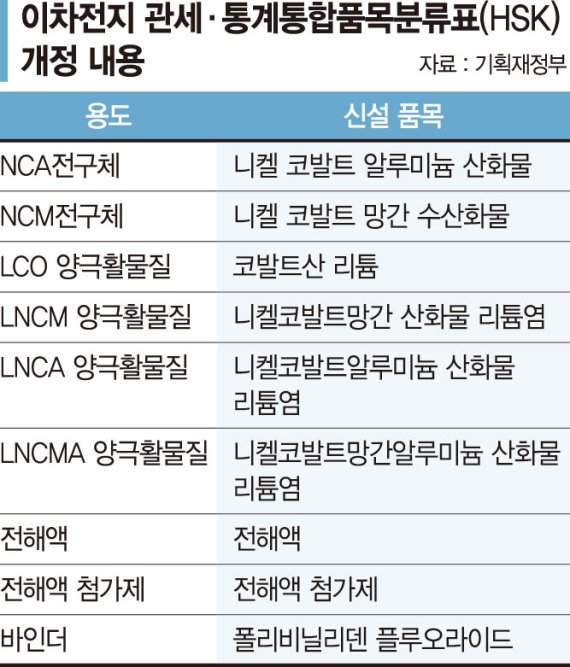 이차전지用 '수출입 코드' 만든다..글로벌 원자재 불안 대응