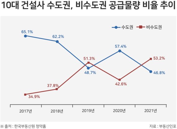 10대 건설사, 올 비수도권 공급비중 53.2%... 현 정부 최다