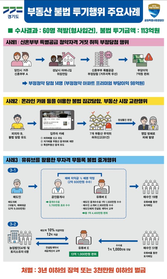 '부정청약으로 98억 프리미엄' 경기도 위례신도시 14명 적발