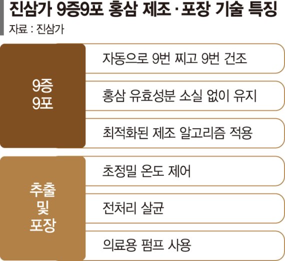 '9증9포'특허기술로 사포닌 함량 12배 높인 '최상품 홍삼' [글로벌 영토 넓히는 '진삼가']