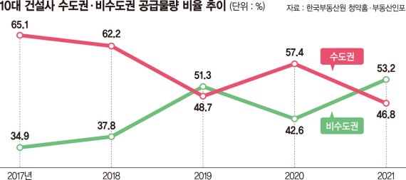 수도권 규제에 지방 분양 비중 커졌다