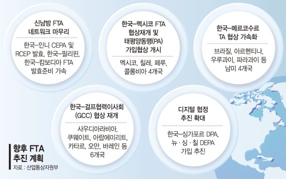 내년 RCEP 출범… "韓, 전세계 85% FTA 네트워크 확보"