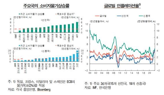 [통화신용정책보고서] 한은 "글로벌 인플레 내년 상반기까지 지속...국내영향 확대"