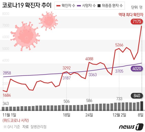 이동량 1000만건 감소, 확진자는 수천명 껑충…"동네 사적모임 문제"