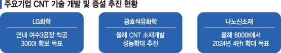 전기차 배터리 핵심 'CNT'수요 급증… 소재업체 본격 대응