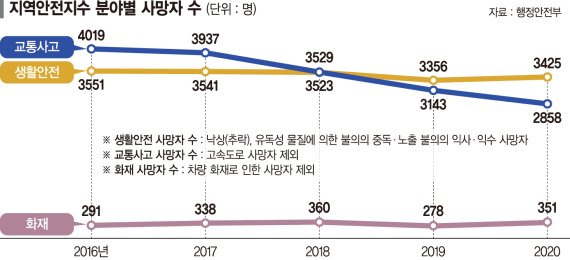 작년 사망자 '교통사고·범죄' 줄고 '화재·감염병' 늘었다