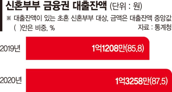 신혼 100쌍 중 45쌍 "아이 없다" 대출 18% 늘어난 1억3258만원