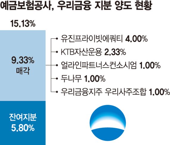 우리금융 ‘완전 민영화’… 예보 잔여지분 매각 완료