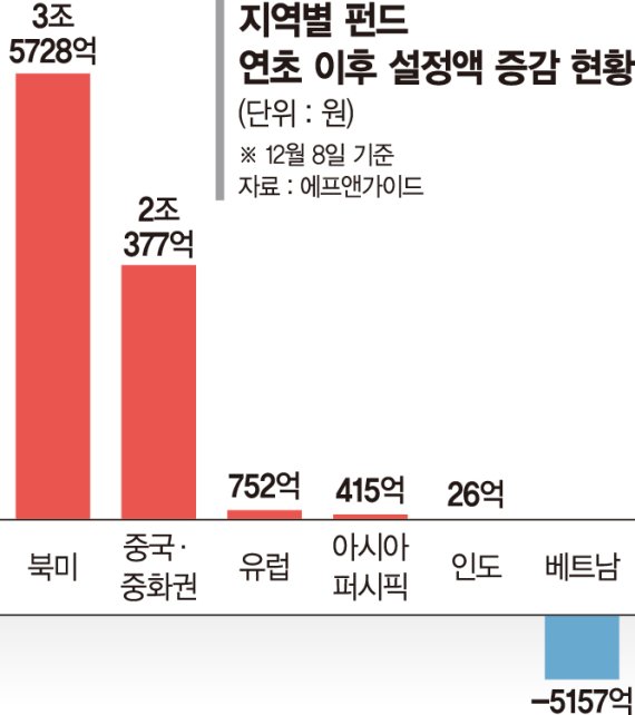 홀로 내달린 북미펀드… 중국·유럽 합친 것보다 돈 더 몰렸다