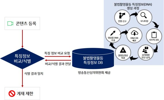 불법촬영물 등 기술적 식별 조치인 'DNA 필터링'에 대한 설명. 네이버 제공.