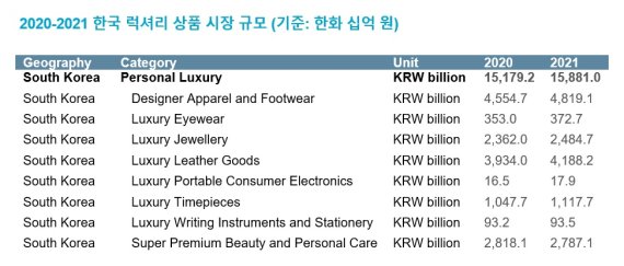 세계적인 시장 조사 기업인 유로모니터 인터내셔널 (Euromonitor International)은 2021년 럭셔리 시장 규모와 향후 5년 뒤인 2026년까지의 미래 예측 시장 규모를 새로이 발표했다. (표/유로모니터 제공) photot@newsis.com *재판매 및 DB 금지