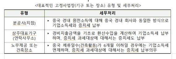 [알쏭달쏭 中세법]14 - 고정사업장, 기업소득세법·韓中조세조약 모두 따져야