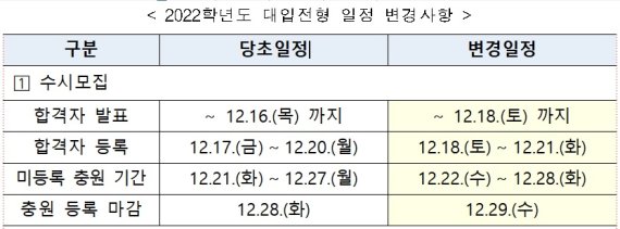 수시 합격자 발표,18일로 연기…정시 일정 그대로