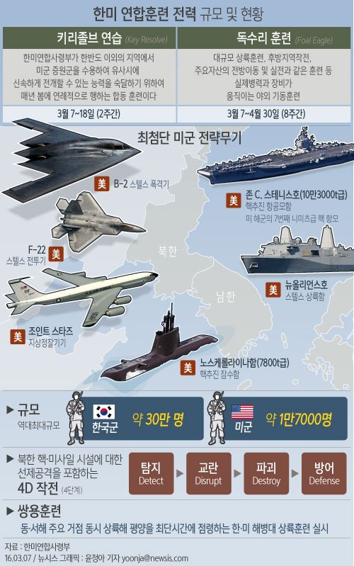 【서울=뉴시스】윤정아 기자 = 한미연합사령부는 7일 시작된 한·미 연합군사훈련인 키리졸브(Key Resolve·KR)와 독수리(Foal Eagle·FE)연습에 대해 "한·미 간 오랫동안 지속해온 굳건한 동맹관계와 우호, 대한민국과 역내 안정을 방어하는 양국의 공약을 보여주는 것"이라고 밝혔다. yoonja@newsis.com