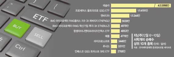 "저가매수 타이밍" 서학개미, 3배 추종 ETF에 거침없는 베팅