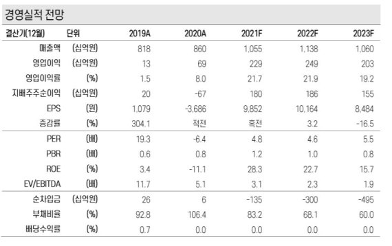 SBS, 스튜디오S의 OTT향 유통확대 가능성 주목-케이프