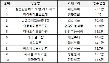 NS홈쇼핑이 2021년 한해 가장 많은 선택을 받은 상품 베스트10을 공개했다. NS홈쇼핑 제공.