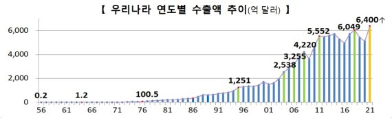 올해 수출 6400억달러 새역사...반도체·자동차·바이오 날았다