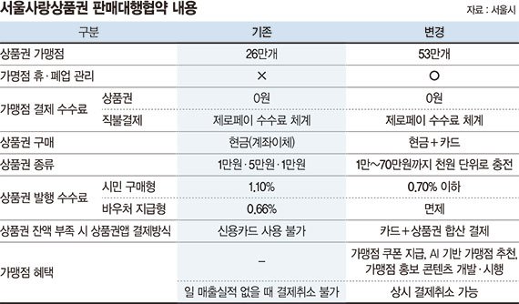 서울사랑상품권 카드로 구매… 가맹점도 2배 늘어난다