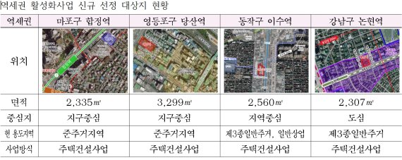 역세권 활성화사업 신규 선정 대상지 현황