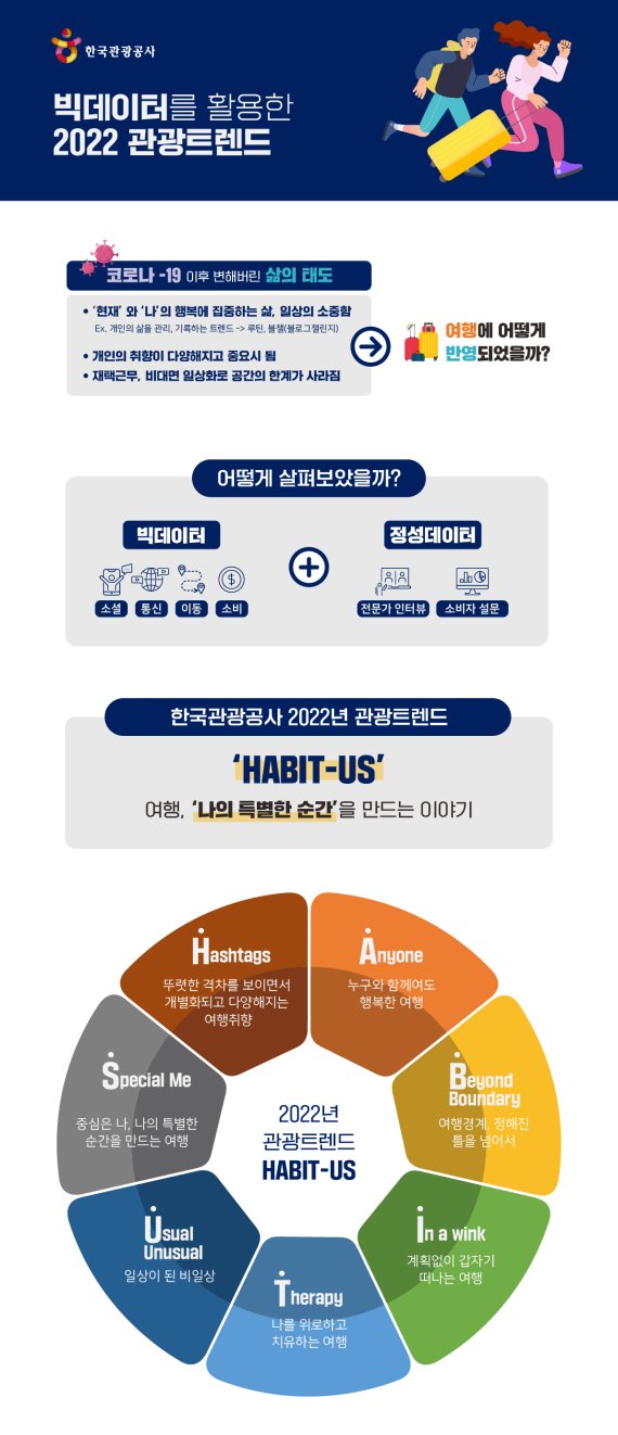 2022년 관광트렌드는 나의 특별한 순간 ‘H.A.B.I.T-U.S’