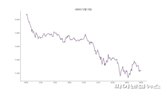 [코인브리핑] FOMC 앞두고 비트코인 5800만원대로 급락