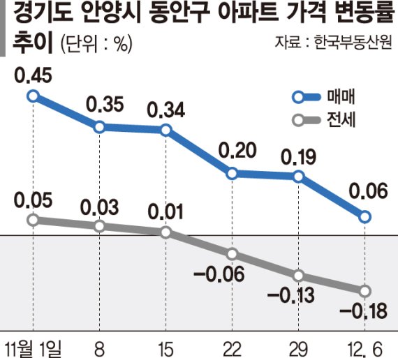집값 치솟은 안양 전세시장 꺾였다… 매물 쌓이고 가격 하락