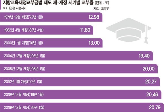 유아·고교 무상교육 완성하려면 ‘추가 재원’ 필요하다