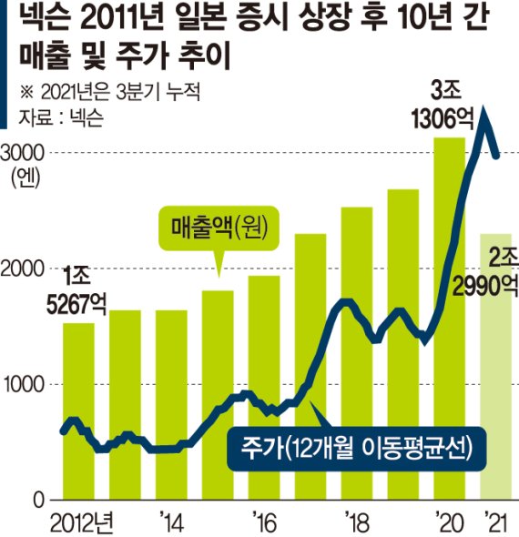 넥슨, 日상장 10년간 '시총 4배'... 닌텐도 이어 2위 게임사로 우뚝