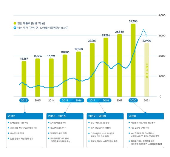 2012년~2021년까지 넥슨 주가 변동추이 (넥슨 제공) © 뉴스1