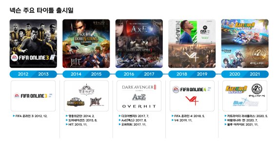 넥슨 주요 타이틀 출시 일정 (넥슨 제공) © 뉴스1