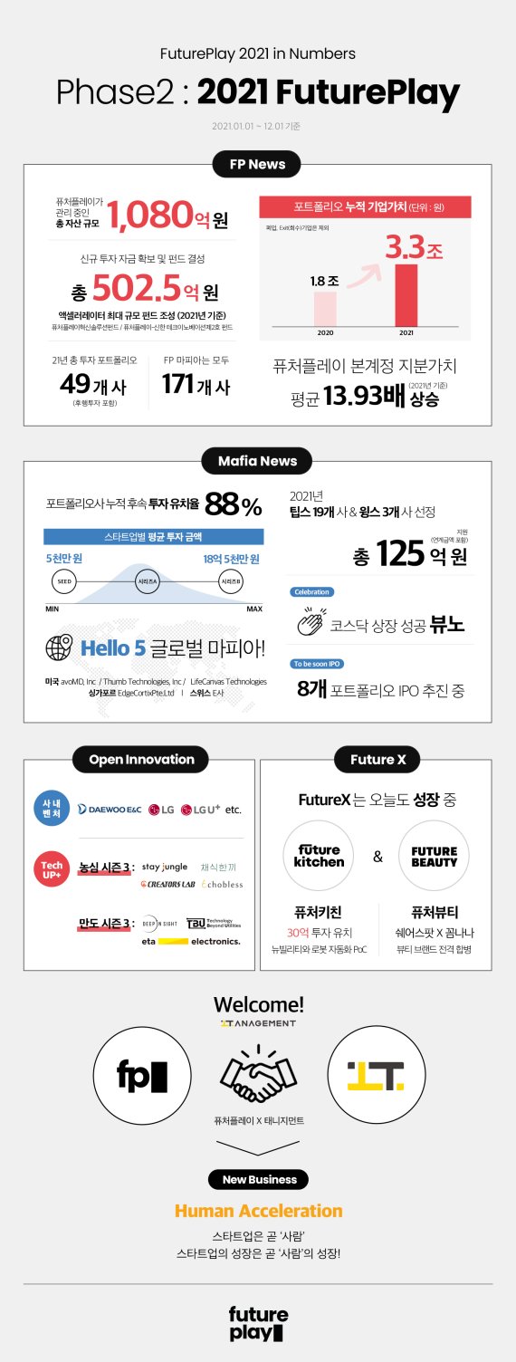 [fn마켓워치]퓨처플레이, 자산 1080억 달성..2배 이상 성장