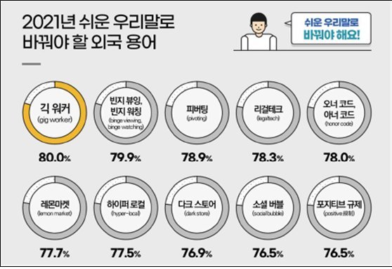 2021년 쉬운 우리말로 바꿔야 할 외국용어 /사진=fnDB