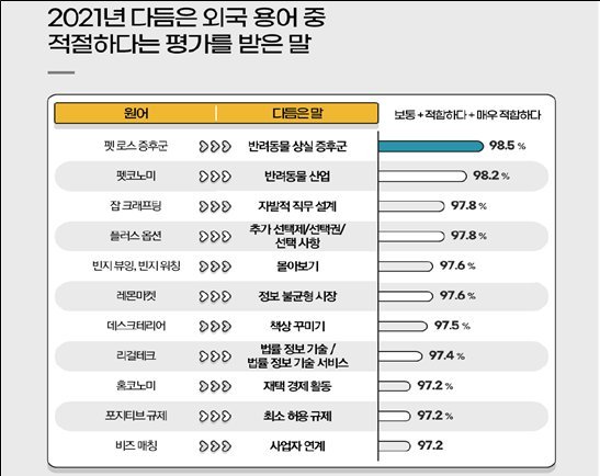 2021년 다듬은 외국 용어 중 적절하다는 평가를 받은 말