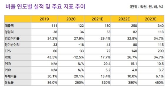 비올, 에스테틱 의료기기 관심에 올해 사상 최대실적 전망-밸류파인더