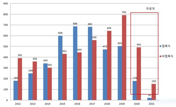 생체인식 관련 연도별 특허출원 건수(2012~2021년)