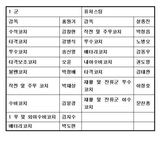 [서울=뉴시스]2022시즌 키움 히어로즈 코칭 스태프.(사진=키움 히어로즈 제공)