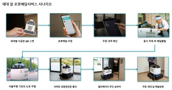 세대 앞 로봇배달서비스 시나리오. 우아한형제들 제공.
