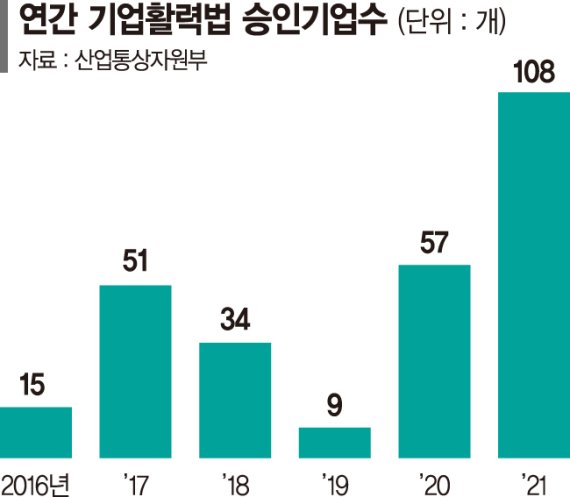 기업활력법 5년만에 사업재편 승인 연간 100곳 넘었다