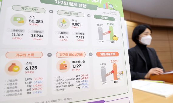 [세종=뉴시스] 강종민 기자 = 임경은 통계청 복지통계과장이 16일 오전 정부세종청사에서 2021년 가계금융복지조사 결과를 발표하고 있다. 2021년 3월말 기준 가구의 평균 자산은 5억 253만원, 부채는 8801만원으로 순자산은 4억 1452만원으로 조사됐다. 또 지난해 가구당 평균소득은 6125만원, 처분가능소득은 5003만원으로 나타났다. 2021.12.16. ppkjm@newsis.com