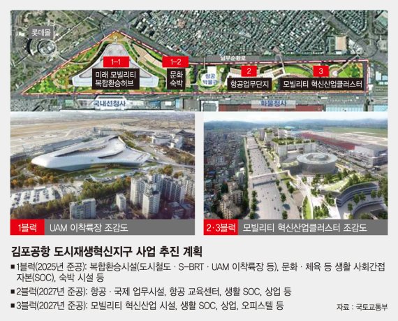 정부, 3조원 들여 김포공항 일대 ‘UAM 허브’ 만든다