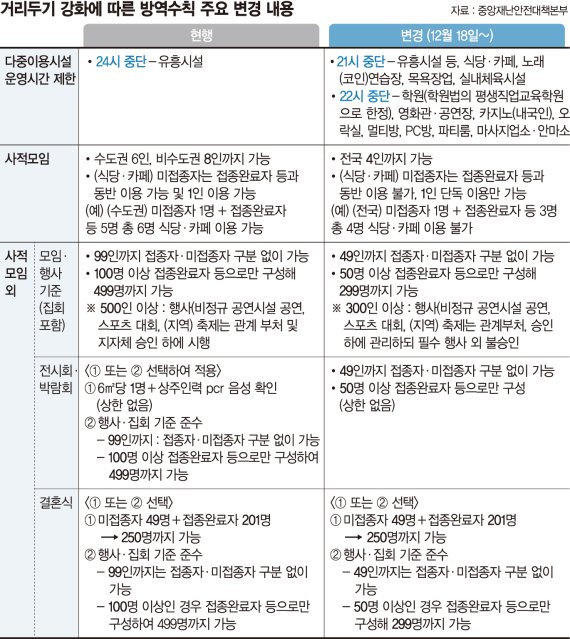 전국서 방역패스 있어야 '4인 식사'… 동거가족만 4명 예외 [45일만에 다시 거리두기]