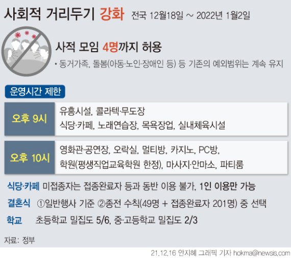 [서울=뉴시스] 오는 18일부터 사적모임 4인까지 가능하며 식당·카페 등의 영업시간이 오후 9시까지로 제한된다. 대규모 행사·집회는 접종자·미접종자 구분없이 49명, 접종완료자 299명까지 가능하도록 인원 기준이 축소된다. 종교시설 방역수칙 강화방안은 이번 발표에 포함되지 않았다. (그래픽=안지혜 기자) hokma@newsis.com