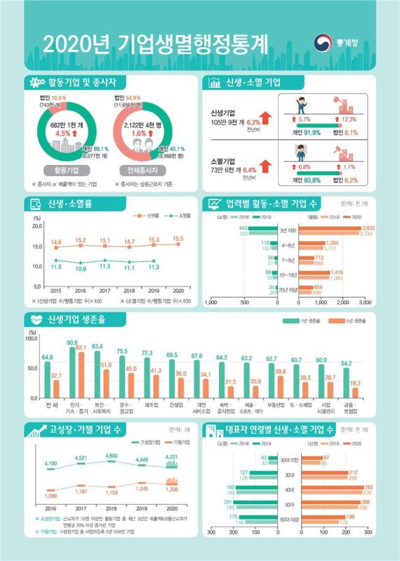 2020년 기업생멸행정통계 결과 (통계청 제공) © 뉴스1