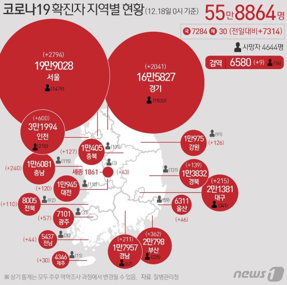 18일 질병관리청 중앙방역대책본부에 따르면 이날 0시 기준 국내 코로나19 누적 확진자는 7314명 증가한 55만8864명으로 나타났다. 신규 확진자 7314명(해외유입 30명 포함)의 신고 지역은 서울 2788명(해외 6명), 부산 362명, 대구 214명(해외 1명), 인천 599명(해외 1명), 광주 55명(해외 2명), 대전 120명, 울산 46명, 세종 43명, 경기 2033명(해외 8명), 강원 126명, 충북 127명, 충남 238명(해외 2명), 전북 110명, 전남 44명, 경북 139명, 경남 210명(해외 1명)