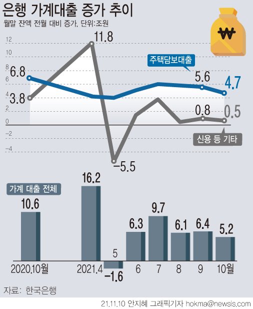 [서울=뉴시스] 10일 한국은행의 '2021년 10월중 금융시장 동향'에 따르면 지난 10월 말 기준 은행권 기업대출은 전월 말 대비 10조원3000억원 증가한 1059조3000억원으로 집계됐다. (그래픽=안지혜 기자) hokma@newsis.com