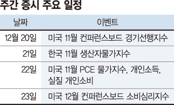 FOMC 회의로 불확실성 해소... 코스피 ‘2950~3100’ 강보합 [주간 증시 전망] - 파이낸셜뉴스