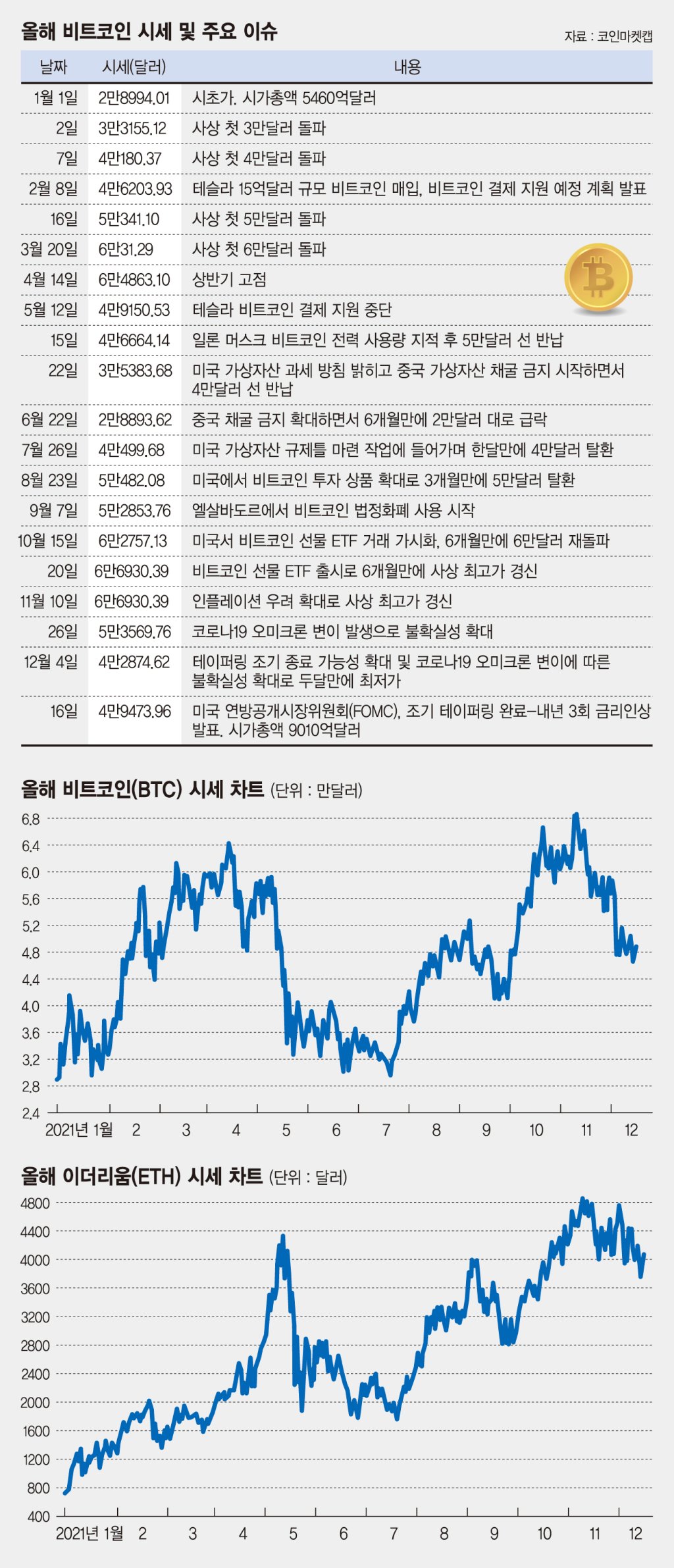팬데믹 속 약진한 가상자산... 2635조 거대시장으로 성장 [블록체인·가상자산 2021 결산] - 파이낸셜뉴스