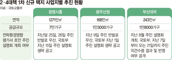 2·4 대책 신규택지 3곳 중 2곳 주민 설명회도 못열었다